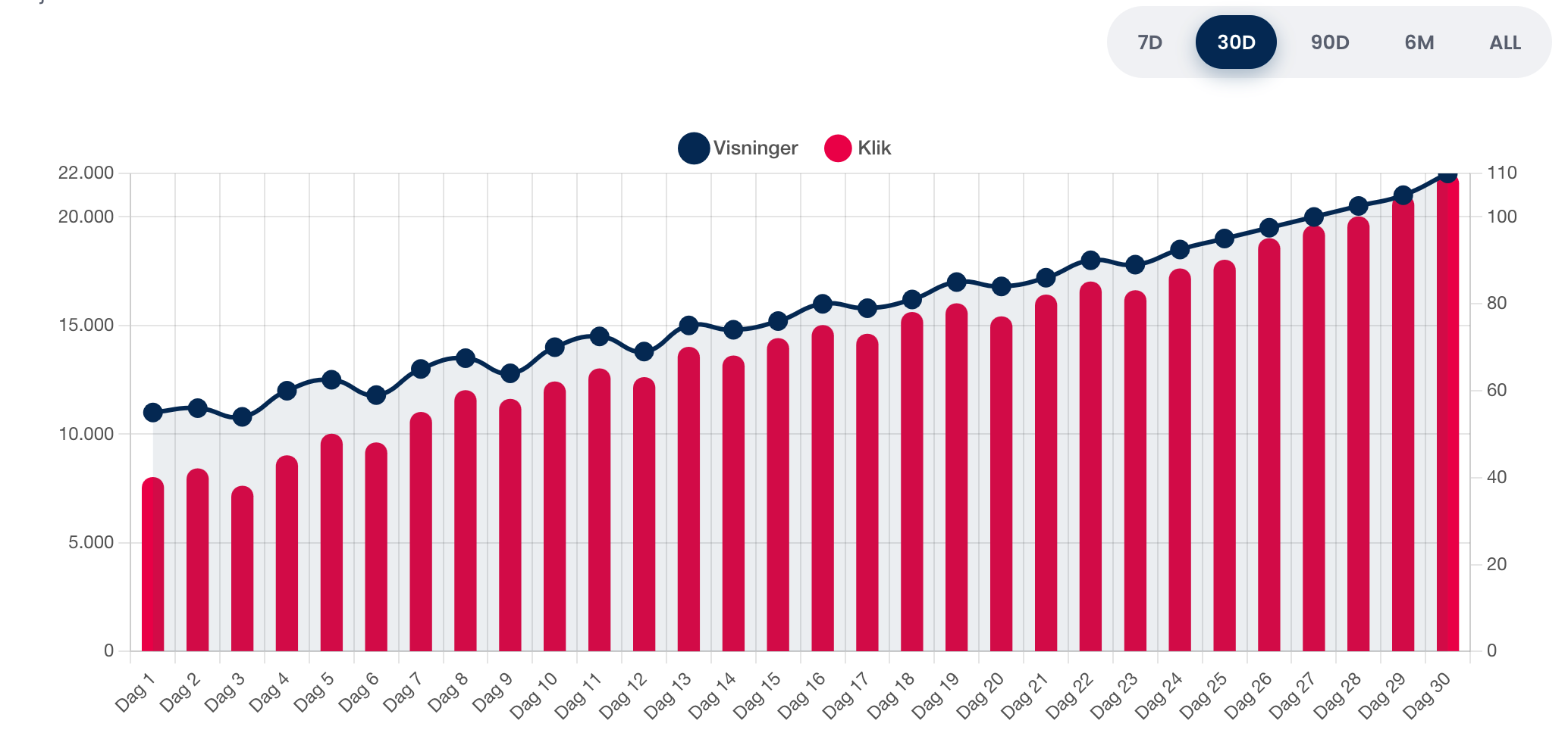 Performance chart showing impressions and clicks across 30 days